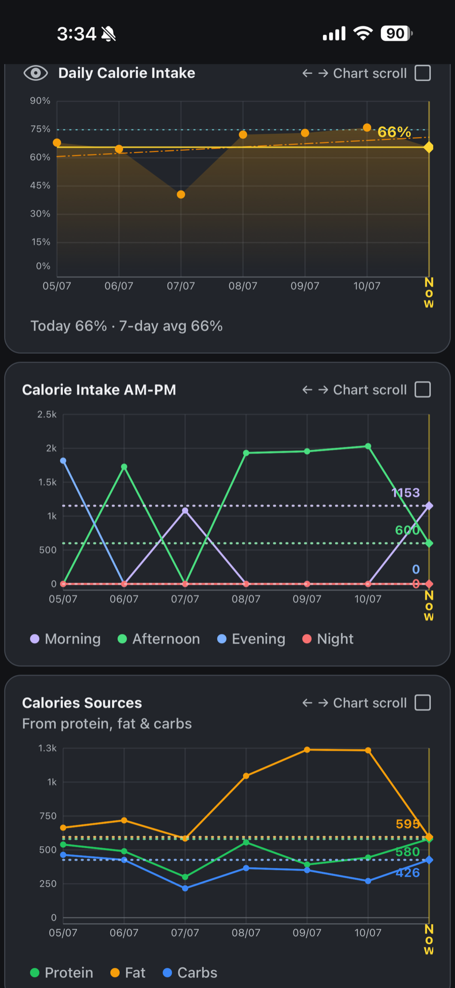 A Nerdy-tab screen with three trend charts over recent days: daily calorie intake as a percent of target, calories by time of day (morning, afternoon, evening, night), and calories from protein, fat and carbs.