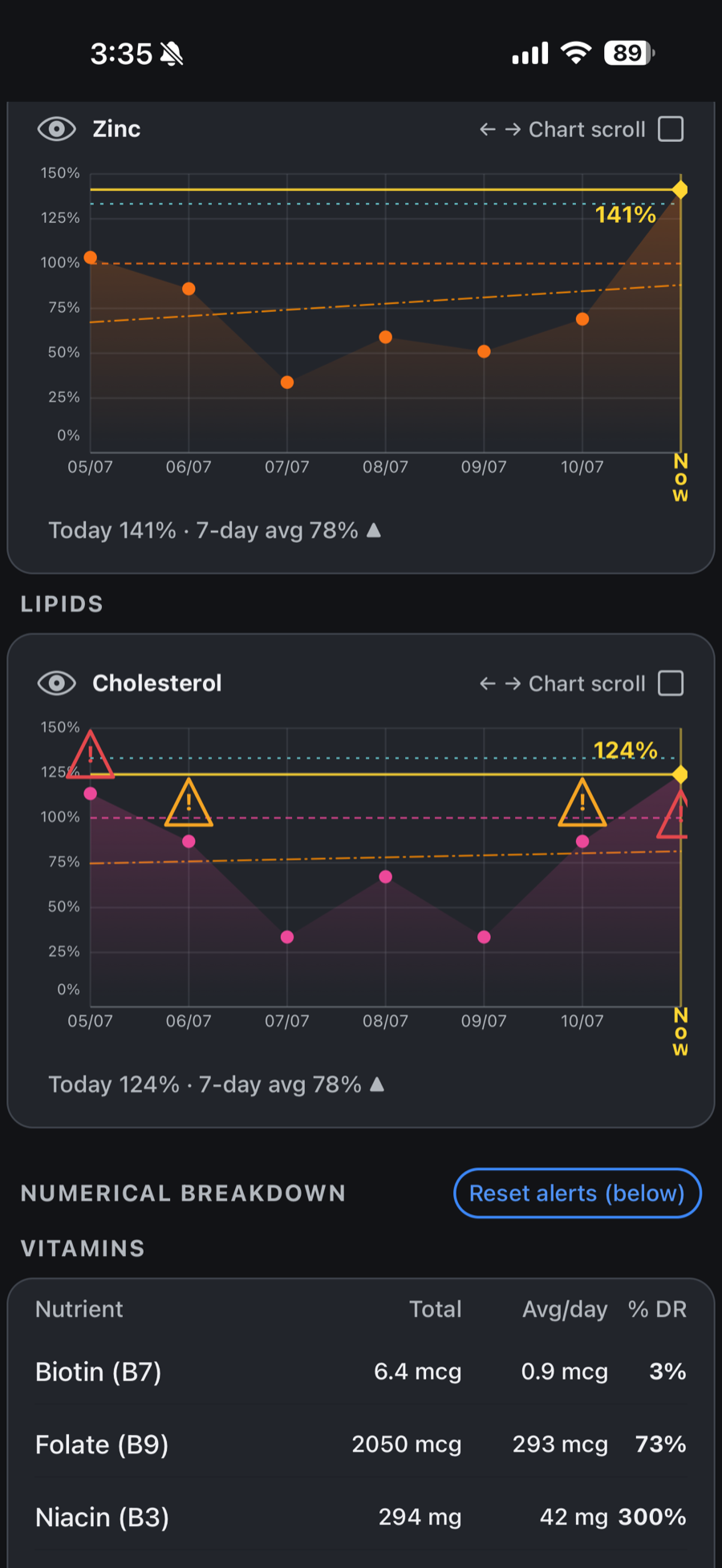 More Nerdy-tab trends &mdash; Zinc and Cholesterol over recent days, the cholesterol chart flagging days above the limit &mdash; above a numerical breakdown table of totals, daily averages and percent of daily reference.