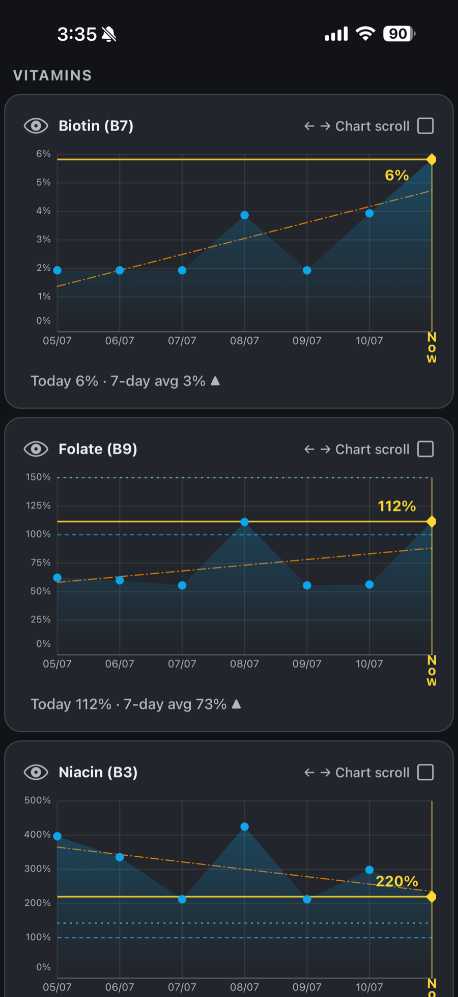 Per-vitamin trend cards on the Nerdy tab &mdash; Biotin, Folate and Niacin &mdash; each charting intake over recent days with today's percent of the daily reference, a seven-day average and a trend arrow.